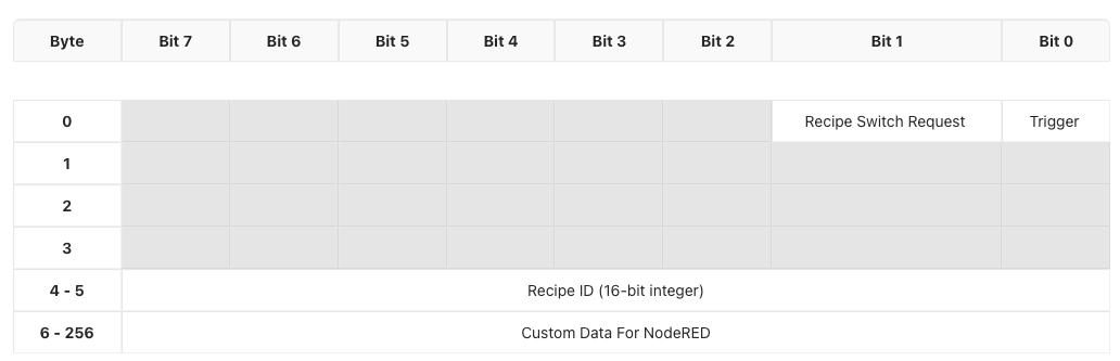 Byte- und Bit-Layout des OV20i Output Assembly